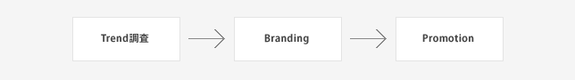 Trend>Branding>Promotion